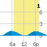 Satsuma tide chart for Friday, September 1, 2023