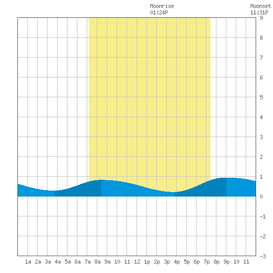 Satsuma tide chart for Thursday, September 21, 2023