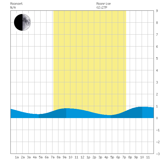 Satsuma tide chart for Friday, September 22, 2023