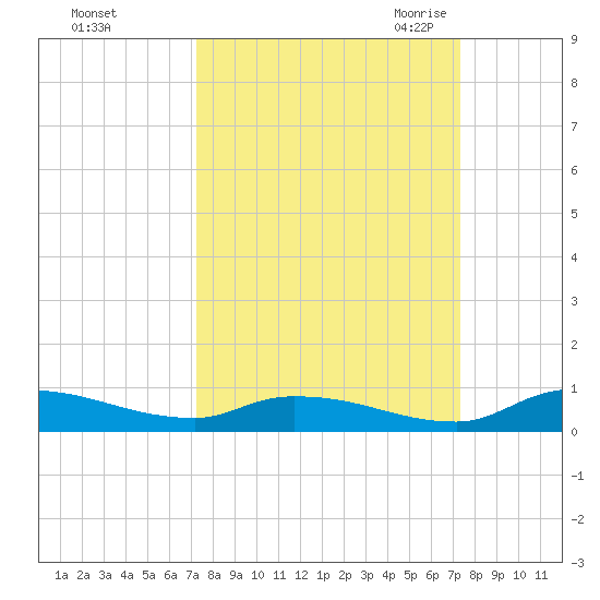 Satsuma tide chart for Sunday, September 24, 2023