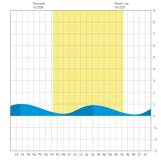 Satsuma tide chart for Tuesday, September 26, 2023