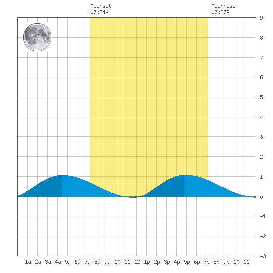 Satsuma tide chart for Friday, September 29, 2023