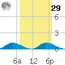 Satsuma tide chart for Friday, September 29, 2023