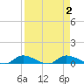 Satsuma tide chart for Saturday, September 2, 2023