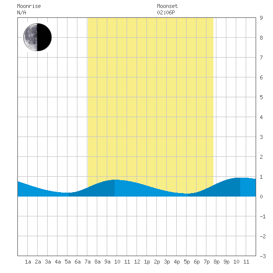 Satsuma tide chart for Wednesday, September 6, 2023