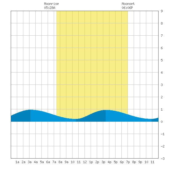 Satsuma tide chart for Thursday, October 12, 2023