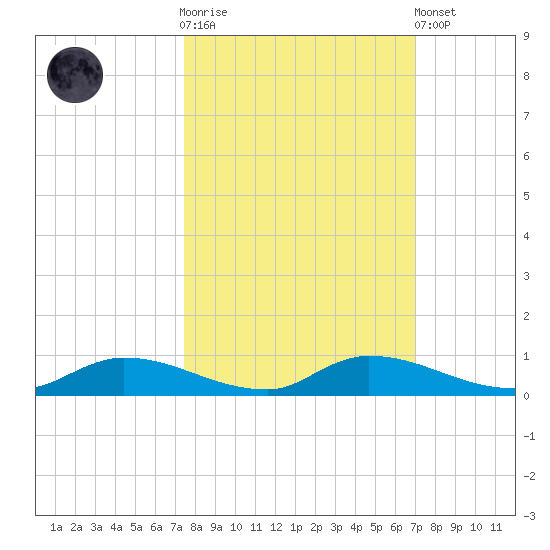 Satsuma tide chart for Saturday, October 14, 2023