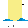 Satsuma tide chart for Sunday, October 1, 2023