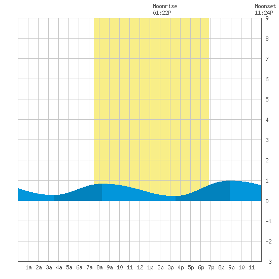 Satsuma tide chart for Friday, October 20, 2023
