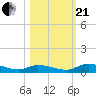 Satsuma tide chart for Saturday, October 21, 2023