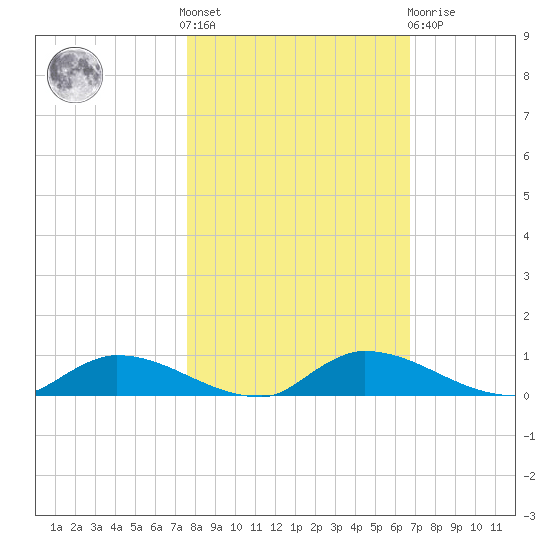 Satsuma tide chart for Saturday, October 28, 2023