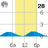 Satsuma tide chart for Saturday, October 28, 2023