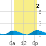 Satsuma tide chart for Monday, October 2, 2023