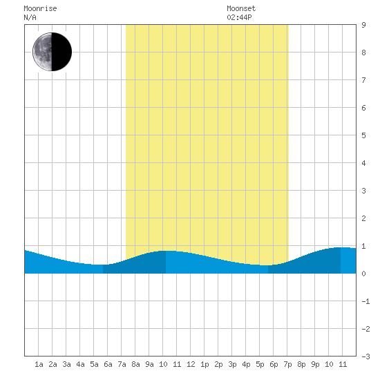 Satsuma tide chart for Friday, October 6, 2023