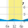 Satsuma tide chart for Saturday, October 7, 2023