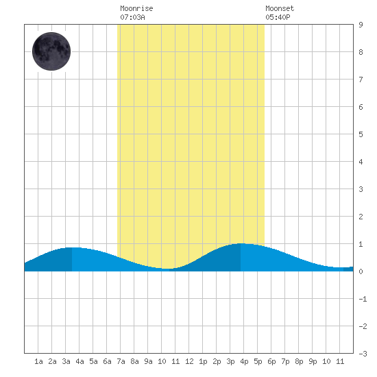 Satsuma tide chart for Monday, November 13, 2023
