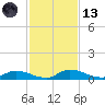 Satsuma tide chart for Monday, November 13, 2023