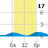 Satsuma tide chart for Friday, November 17, 2023