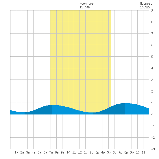 Satsuma tide chart for Saturday, November 18, 2023