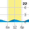 Satsuma tide chart for Wednesday, November 22, 2023