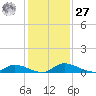 Satsuma tide chart for Monday, November 27, 2023