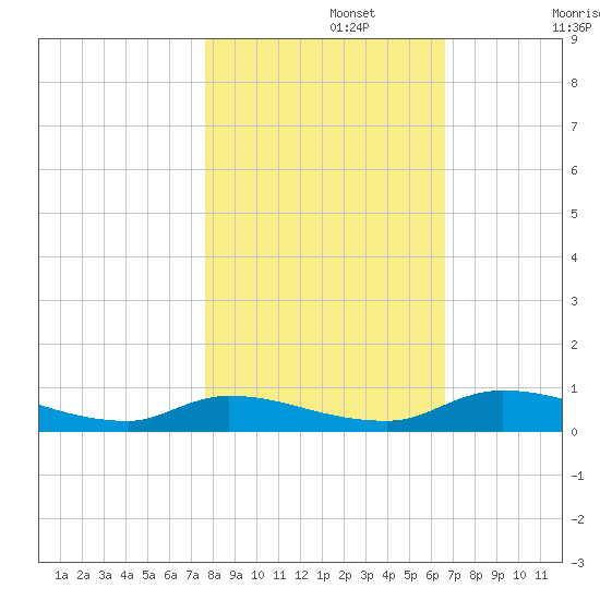 Satsuma tide chart for Friday, November 3, 2023