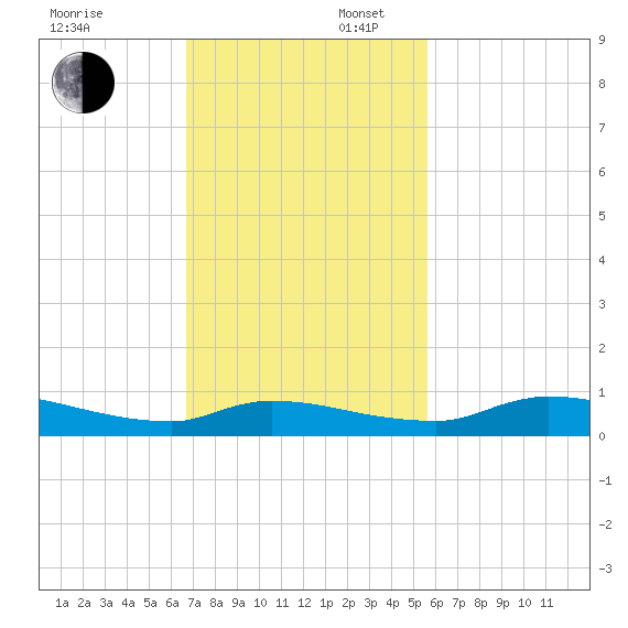 Satsuma tide chart for Sunday, November 5, 2023