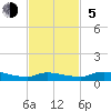 Satsuma tide chart for Sunday, November 5, 2023