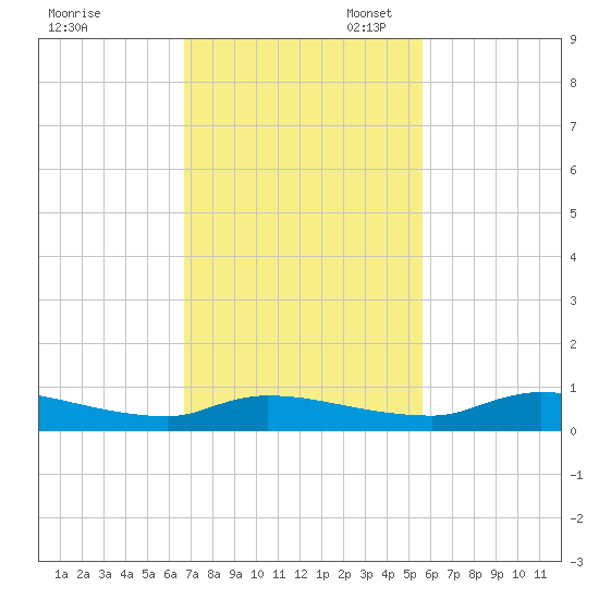 Satsuma tide chart for Monday, November 6, 2023