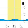Satsuma tide chart for Wednesday, November 8, 2023
