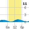 Satsuma tide chart for Monday, December 11, 2023