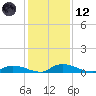 Satsuma tide chart for Tuesday, December 12, 2023