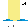 Satsuma tide chart for Saturday, December 16, 2023