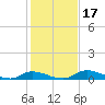 Satsuma tide chart for Sunday, December 17, 2023