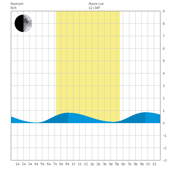 Satsuma tide chart for Tuesday, December 19, 2023