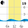 Satsuma tide chart for Tuesday, December 19, 2023