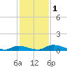 Satsuma tide chart for Friday, December 1, 2023