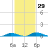 Satsuma tide chart for Friday, December 29, 2023