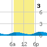Satsuma tide chart for Sunday, December 3, 2023