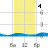 Satsuma tide chart for Monday, December 4, 2023