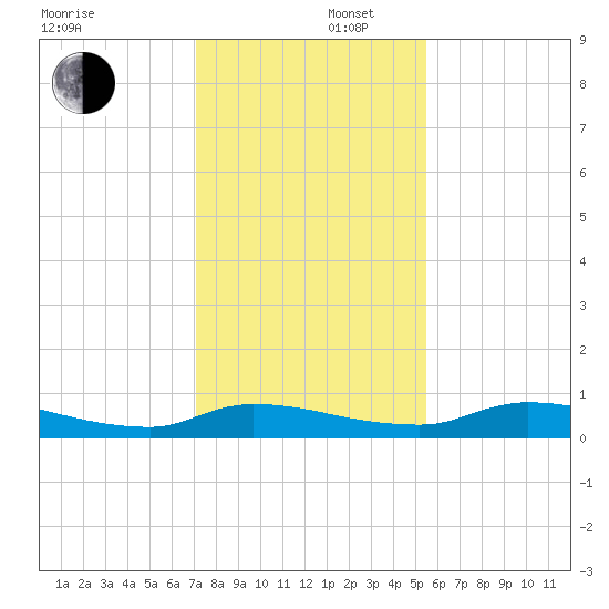 Satsuma tide chart for Tuesday, December 5, 2023