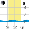 Satsuma tide chart for Tuesday, December 5, 2023