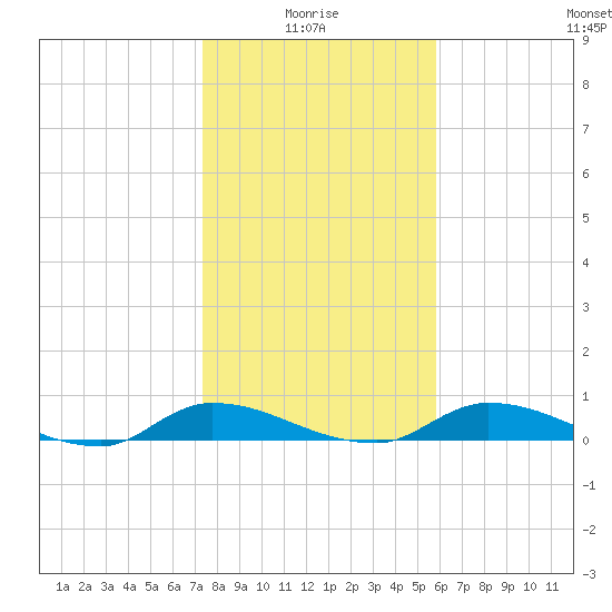 Satsuma tide chart for Tuesday, January 16, 2024