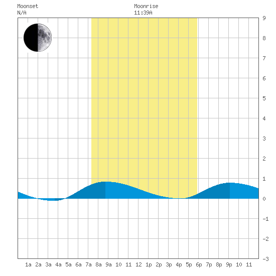 Satsuma tide chart for Wednesday, January 17, 2024