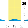 Satsuma tide chart for Saturday, January 20, 2024