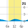 Satsuma tide chart for Sunday, January 21, 2024