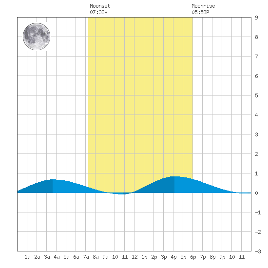 Satsuma tide chart for Thursday, January 25, 2024