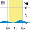 Satsuma tide chart for Thursday, January 25, 2024