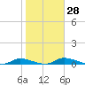 Satsuma tide chart for Sunday, January 28, 2024