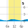 Satsuma tide chart for Friday, January 5, 2024